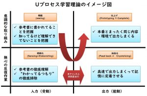 Uプロセス学習理論のイメージ図